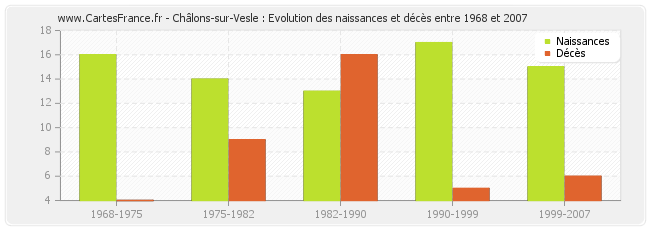 Châlons-sur-Vesle : Evolution des naissances et décès entre 1968 et 2007