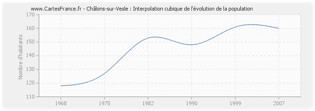 Châlons-sur-Vesle : Interpolation cubique de l'évolution de la population