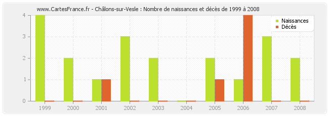 Châlons-sur-Vesle : Nombre de naissances et décès de 1999 à 2008