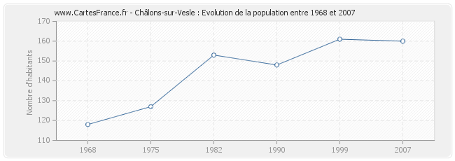 Population Châlons-sur-Vesle