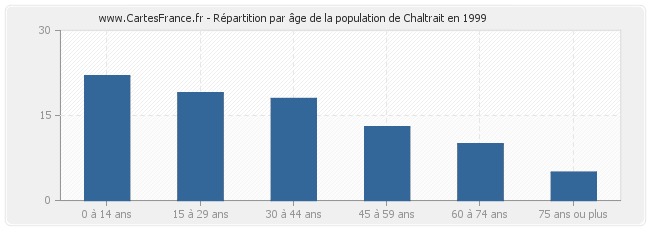 Répartition par âge de la population de Chaltrait en 1999