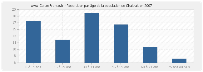 Répartition par âge de la population de Chaltrait en 2007