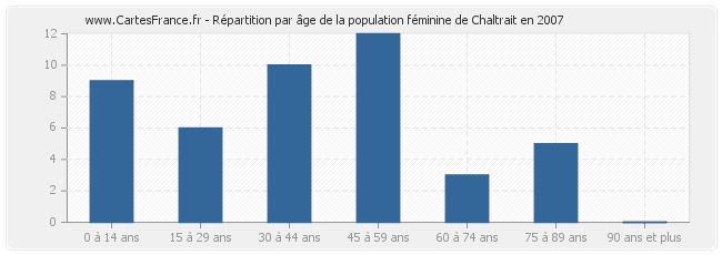 Répartition par âge de la population féminine de Chaltrait en 2007