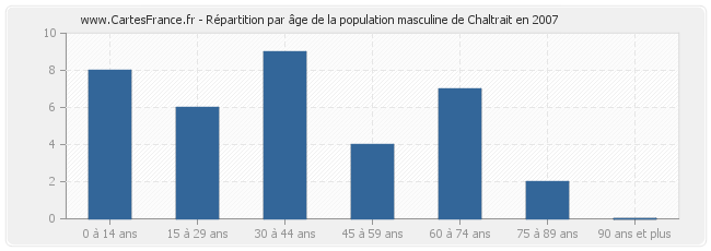 Répartition par âge de la population masculine de Chaltrait en 2007