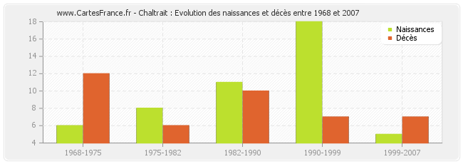 Chaltrait : Evolution des naissances et décès entre 1968 et 2007