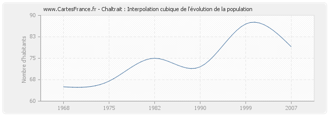 Chaltrait : Interpolation cubique de l'évolution de la population