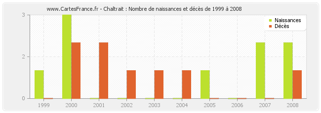 Chaltrait : Nombre de naissances et décès de 1999 à 2008