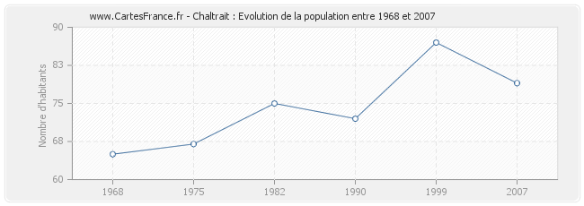 Population Chaltrait