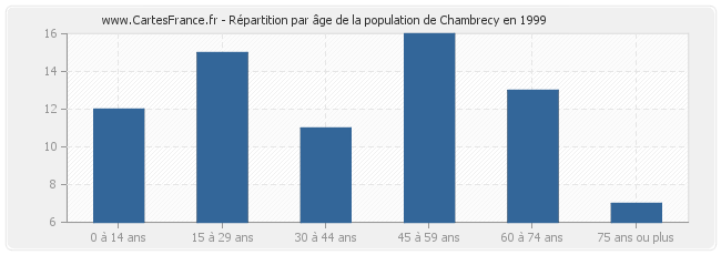 Répartition par âge de la population de Chambrecy en 1999
