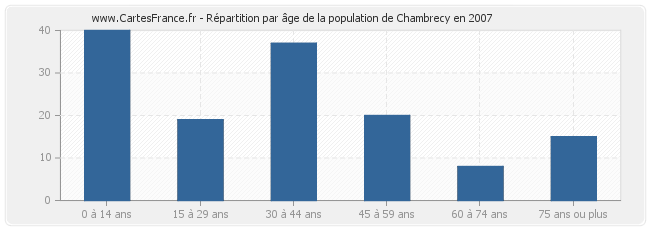 Répartition par âge de la population de Chambrecy en 2007