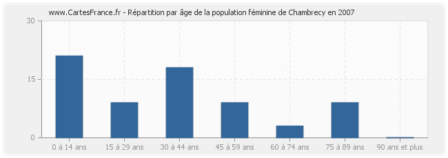 Répartition par âge de la population féminine de Chambrecy en 2007