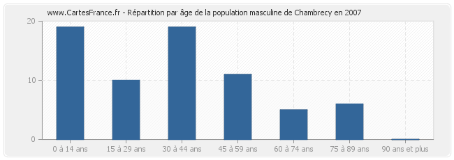 Répartition par âge de la population masculine de Chambrecy en 2007