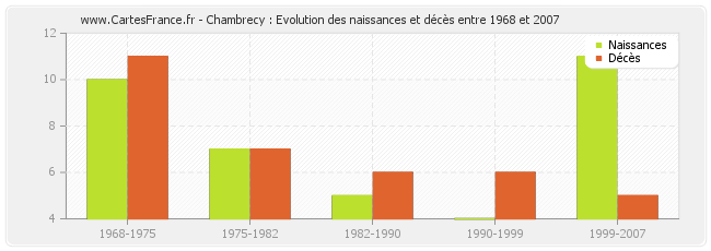 Chambrecy : Evolution des naissances et décès entre 1968 et 2007