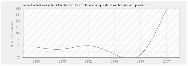 Chambrecy : Interpolation cubique de l'évolution de la population