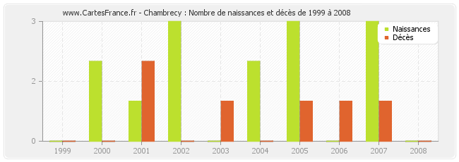 Chambrecy : Nombre de naissances et décès de 1999 à 2008