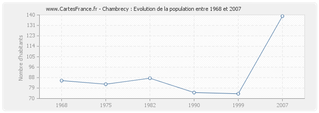 Population Chambrecy