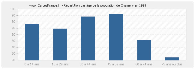 Répartition par âge de la population de Chamery en 1999