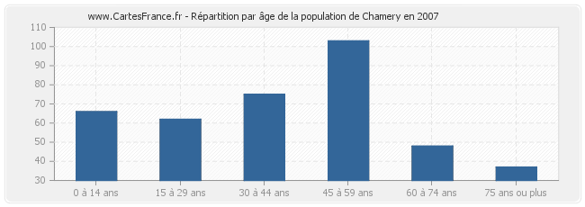 Répartition par âge de la population de Chamery en 2007