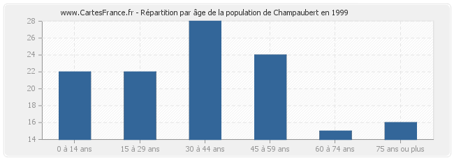Répartition par âge de la population de Champaubert en 1999