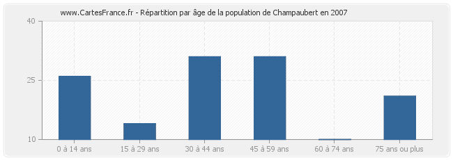 Répartition par âge de la population de Champaubert en 2007
