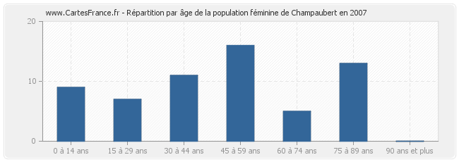 Répartition par âge de la population féminine de Champaubert en 2007