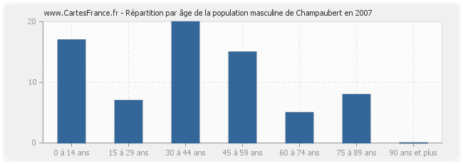 Répartition par âge de la population masculine de Champaubert en 2007