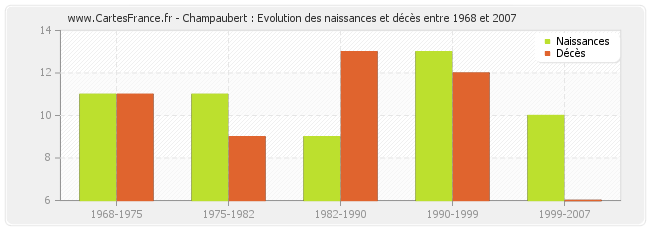 Champaubert : Evolution des naissances et décès entre 1968 et 2007