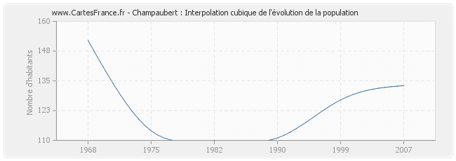 Champaubert : Interpolation cubique de l'évolution de la population