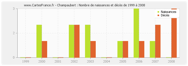 Champaubert : Nombre de naissances et décès de 1999 à 2008