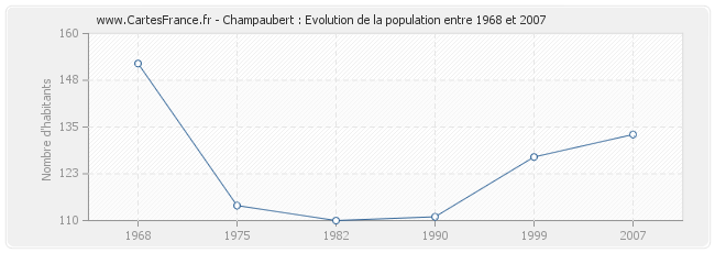 Population Champaubert