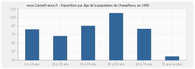 Répartition par âge de la population de Champfleury en 1999