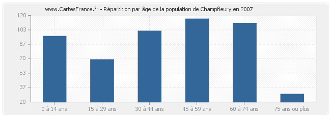 Répartition par âge de la population de Champfleury en 2007