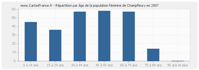 Répartition par âge de la population féminine de Champfleury en 2007