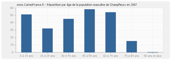 Répartition par âge de la population masculine de Champfleury en 2007