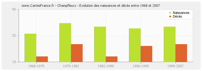 Champfleury : Evolution des naissances et décès entre 1968 et 2007