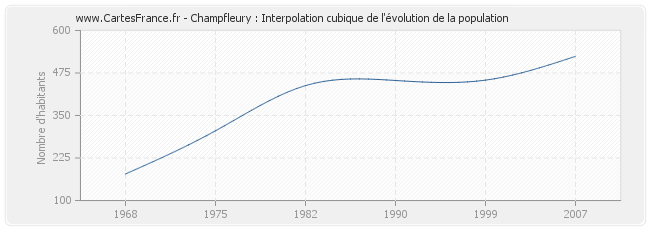 Champfleury : Interpolation cubique de l'évolution de la population