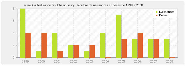 Champfleury : Nombre de naissances et décès de 1999 à 2008