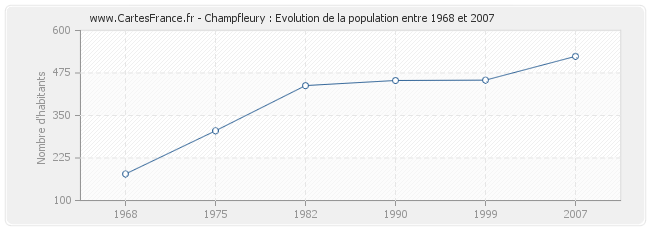 Population Champfleury