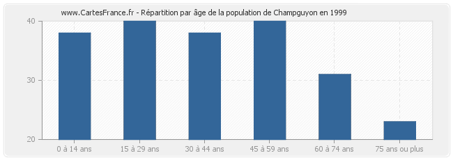 Répartition par âge de la population de Champguyon en 1999