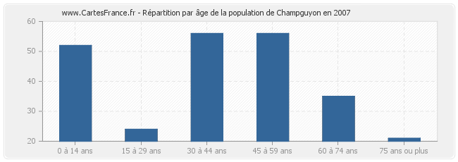 Répartition par âge de la population de Champguyon en 2007