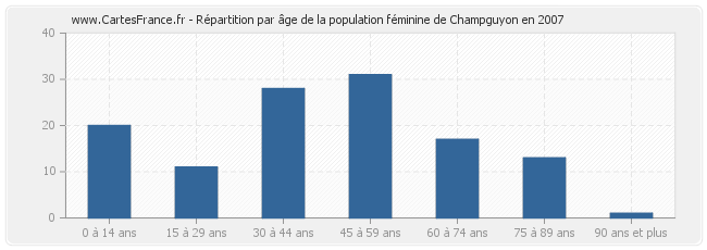 Répartition par âge de la population féminine de Champguyon en 2007