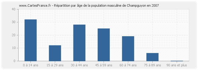 Répartition par âge de la population masculine de Champguyon en 2007