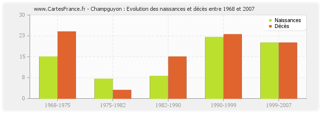 Champguyon : Evolution des naissances et décès entre 1968 et 2007