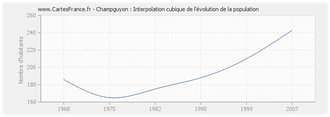 Champguyon : Interpolation cubique de l'évolution de la population