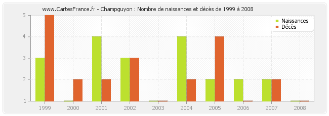 Champguyon : Nombre de naissances et décès de 1999 à 2008