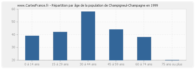 Répartition par âge de la population de Champigneul-Champagne en 1999