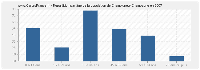 Répartition par âge de la population de Champigneul-Champagne en 2007