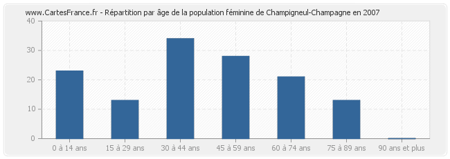 Répartition par âge de la population féminine de Champigneul-Champagne en 2007