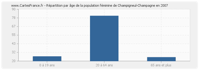 Répartition par âge de la population féminine de Champigneul-Champagne en 2007