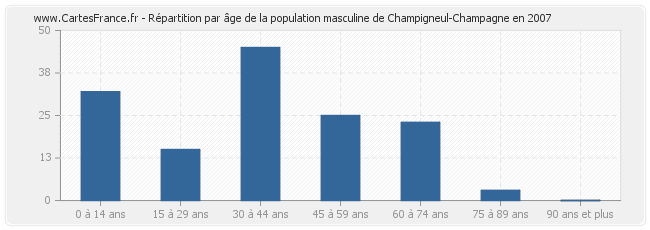 Répartition par âge de la population masculine de Champigneul-Champagne en 2007